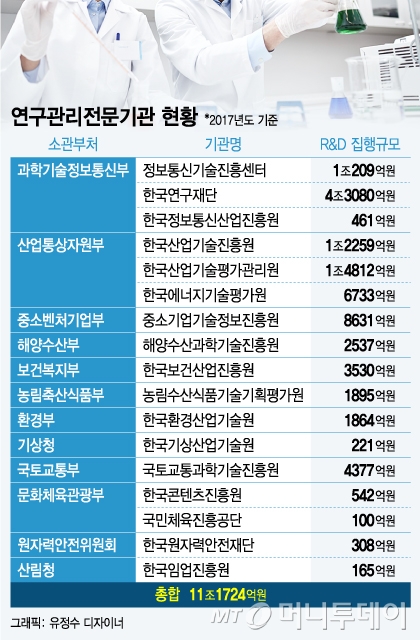 [단독] 年20조 국가 R&D '대수술'.. 전문기관 17곳 통폐합 | 인스티즈
