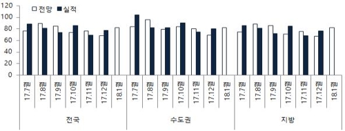 입주경기실사지수(HOSI) 추이 [주택산업연구원 제공=연합뉴스]