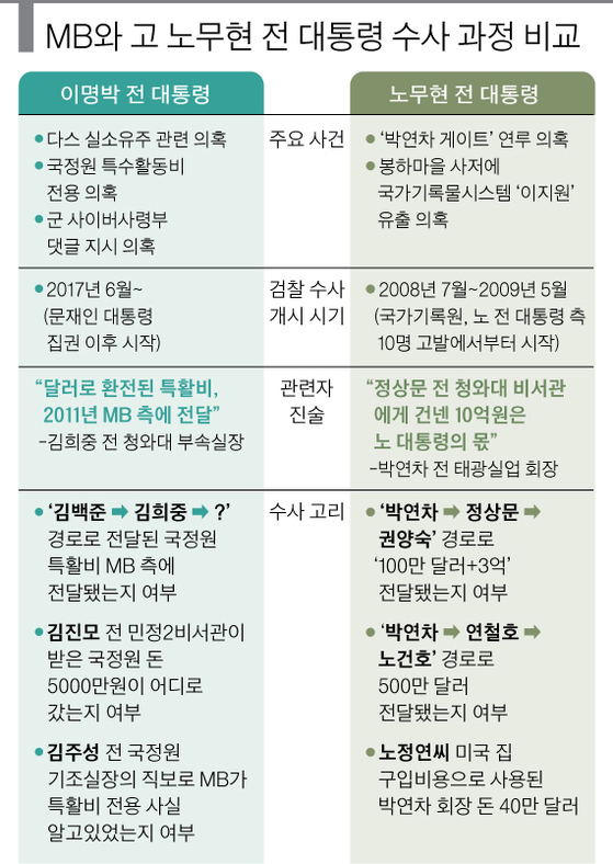 MB와 고 노무현 전 대통령 수사 과정 비교