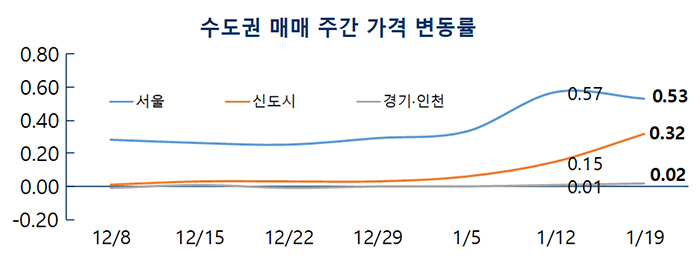 [자료 부동산114]