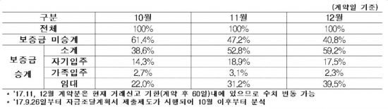 ▲최근 주택 매매거래 시 갭투자 비중(자료: 국토교통부)