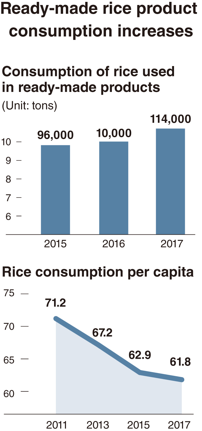 [Monitor] Ready-made rice consumption increases