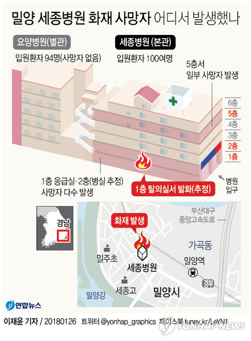 [그래픽] 밀양 세종병원 화재 사망자 어디서 발생했나 (서울=연합뉴스) 이재윤 기자 = 26일 오전 7시 32분께 경남 밀양시 가곡동 세종병원 1층에서 불이 나 33명이 숨지고 79명이 크고 작은 부상을 입었다.     소방당국은 2시간여 만인 오전 9시 29분께 큰 불길을 잡고 오전 10시 26분께 불을 모두 껐다.     yoon2@yna.co.kr