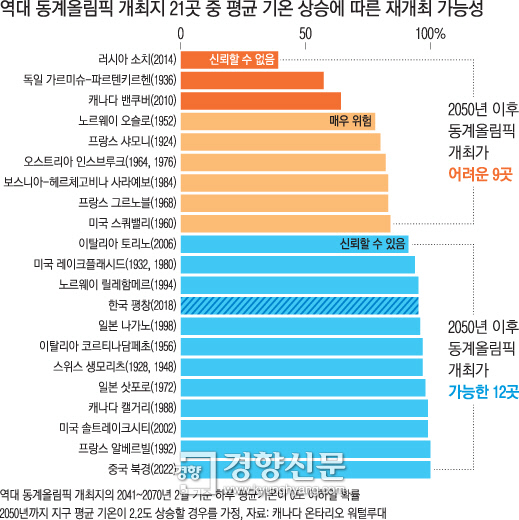 올림픽기상값