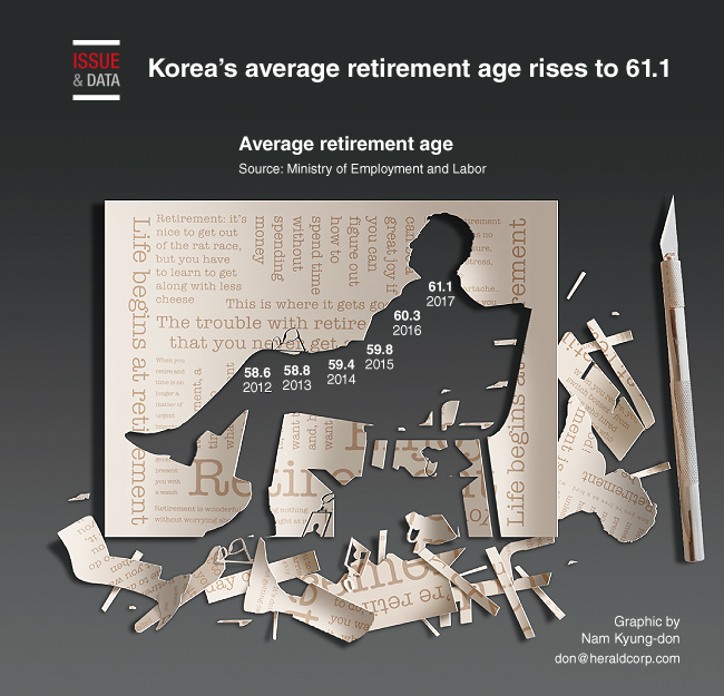 [Graphic News] Korea's average retirement age rose to 61.1