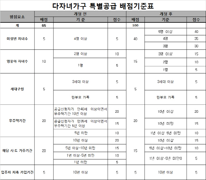 여러 자녀를 둔 가정을 위한 특별 공급 조건을 알아보고 신청하세요!