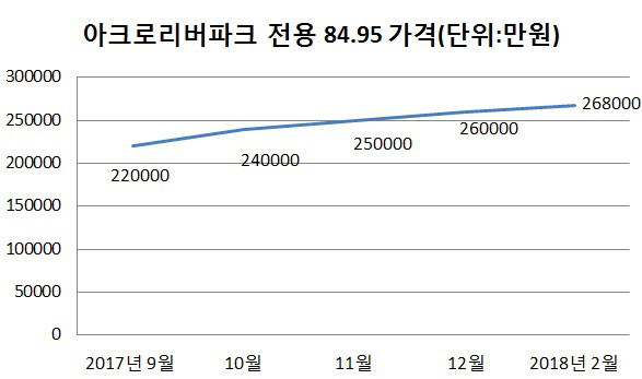 전용 84.95㎡의 실거래가격 추이. /자료=국토교통부