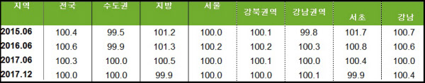 지역별 아파트 월세 가격 지수. /자료=한국감정원