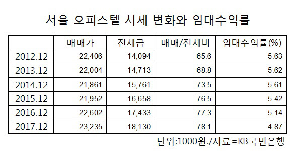 서울 오피스텔 시세와 임대수익률 변화. /자료=KB국민은행