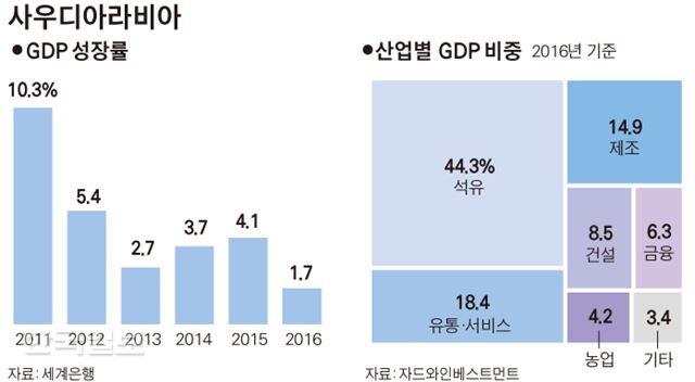 사우디아라비아의 2011~2016년 국내총생산(GDP) 성장률과 2016년 산업별 GDP 비중. 송정근 기자