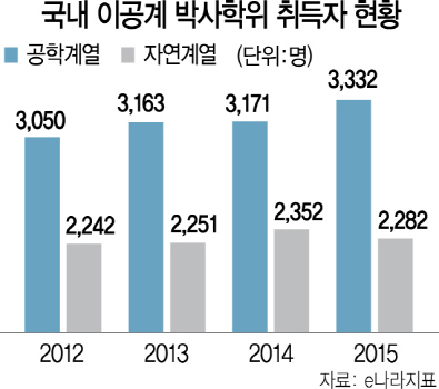 文통... "이공계 대책 세워라" : 4차혁명 바쁜데..10년내 '공학인재 22만명 부족' 닥친다 | 인스티즈