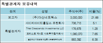 (주)다산네트웍스 이미지