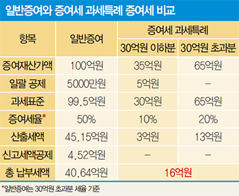 부산상가 매매 자녀에게 해운대를 품은 재건축 아파트 증여 시 세금계산방법! 2
