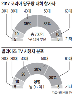챔피언당구장 이미지