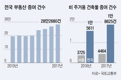 연도별 부동산 증여 건수와 비주거용 건축물 증여 추이.
