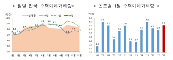 월별 전국 주택매매거래량(왼쪽)과 연도별 1월 주택매매거래량 추이. /자료=국토교통부