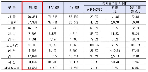 1월 지역별 주택 매매 거래량./ 국토교통부