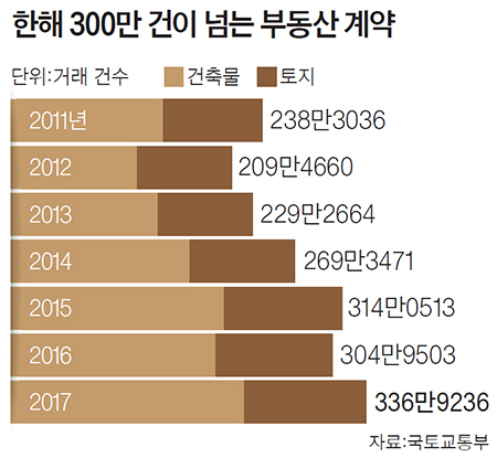 한해 300만 건이 넘는 부동산 계약