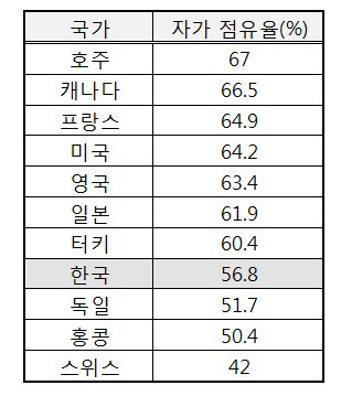 2017년 기준 국가별 자가점유율 현황. /트레이딩 이코노믹스