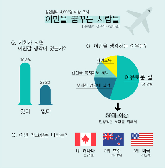 이민을 꿈꾸는 사람들. [자료출처 잡코리아 ·알바몬, 제작 김예리]