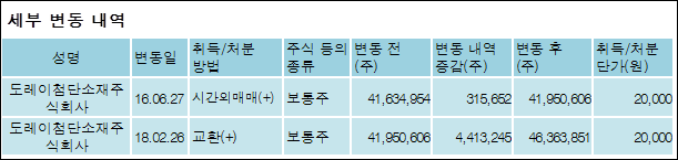도레이첨단소재 주식회사 이미지