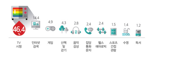 주 여가활동 1순위는 TV시청으로, 46.4%를 차지했다. [출처 한국문화관광연구원 2016 국민여가활동조사]
