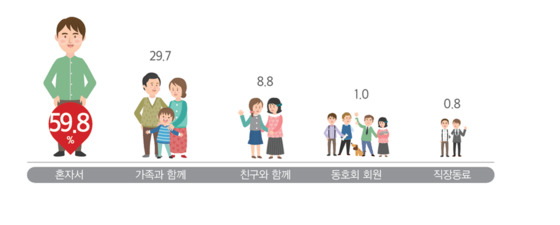 여가활동 동반자 1순위는 '혼자서(59.8%)'다. 가족과 함께(29.7%)가 그 뒤를 이었다.[출처 한국문화관광연구원 2016 국민여가활동조사]