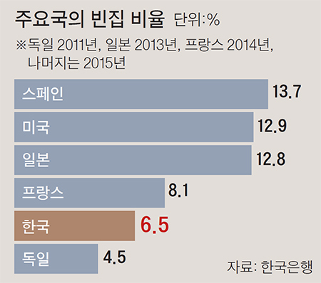 주요국의 빈집 비율