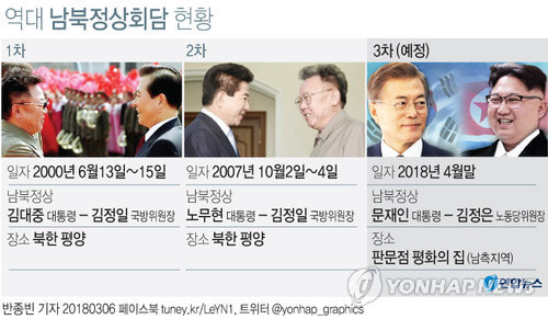 [그래픽] 역대 남북정상회담 현황 (서울=연합뉴스) 반종빈 기자 = 남북은 다음 달 말 판문점 평화의 집에서 제3차 남북정상회담을 개최하기로 합의했다.       대북특별사절대표단을 이끌고 방북하고 귀환한 정의용 청와대 국가안보실장은 이날 브리핑에서 이같이 발표하고 "이를 위해 구체적인 실무협의를 진행해나가기로 했다"고 말했다.      bjbin@yna.co.kr