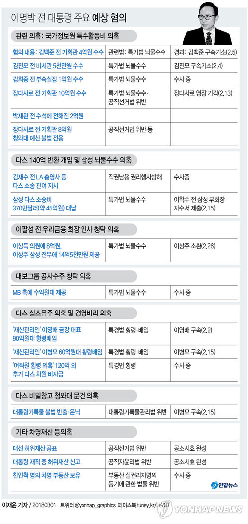 [그래픽] 직권남용·선거법 위반에 뇌물까지, 늘어나는 MB 혐의