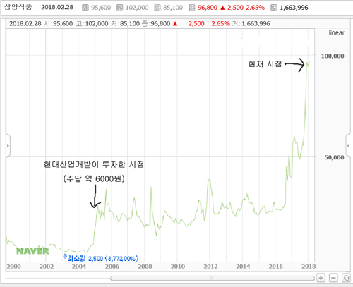 의리 + 장기투자 = 투자대박