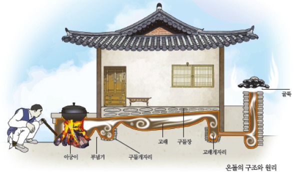 온돌 이미지