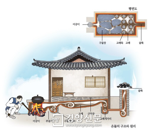 온돌 이미지