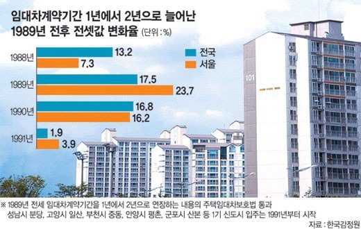 △정부가 지난 1980년 대말 전세 계약 기간을 1년에서 2년으로 연장하자 집주인 선제적으로 2년분 전세금 인상분을 반영하면서 1989년과 1990년 전셋값이 폭등했다.