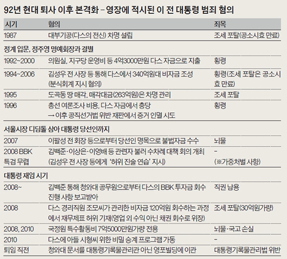 영장에 적시된 이 전 대통령 범죄 혐의