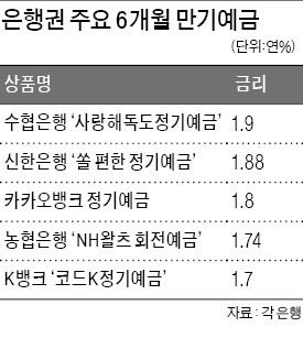 만기 1년도 길다.. 단기예금 금리올리기 경쟁