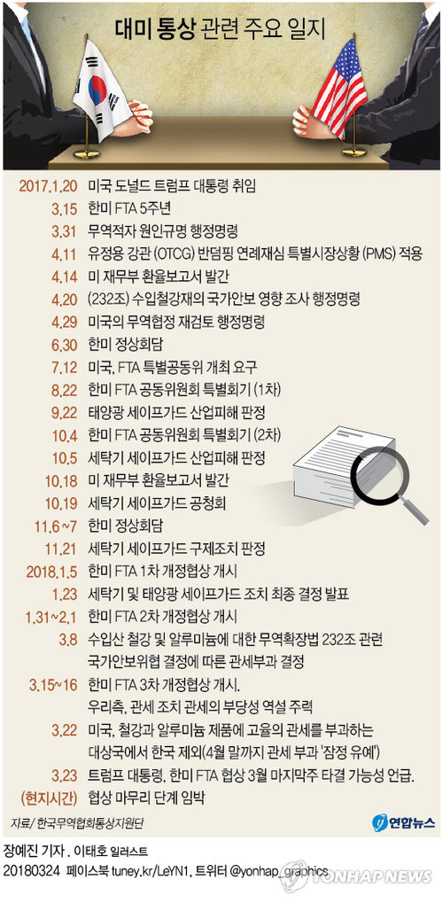 [그래픽] '한미FTA 내주 타결 가능성' 대미 통상 관련 주요 일지