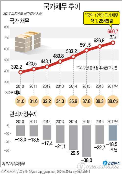 [그래픽] 지난해 국가채무 660조7천억원…국민 1인당 1,284만원