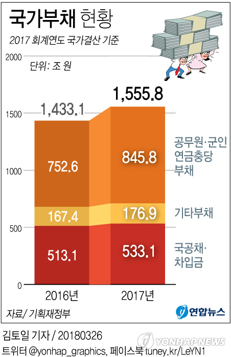 [그래픽] 국가부채 1천550조 돌파