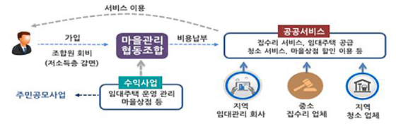 청년사업협동조합 이미지