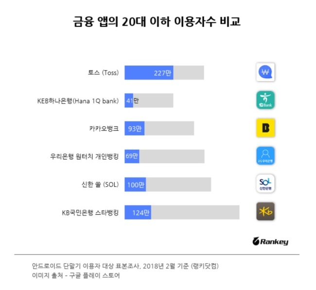 간편송금 앱 '토스', 월간 이용자수 카뱅·하나은행 넘었다