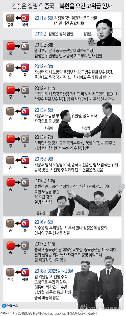 [그래픽] 김정은 집권 후 중국 - 북한을 오간 고위급 인사