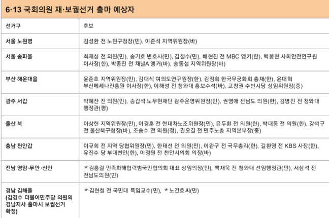 표=송기영 기자(민=더불어민주당, 한=자유한국당, 바=바른미래당, 평=민주평화당, 정=정의당, 중=민중당. *는 출마 선언은 하지 않았으나 후보로 거론되는 인사.)