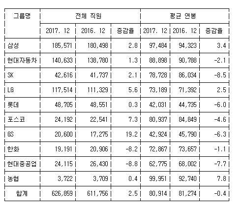 10대그룹 상장사 작년 직원 평균 연봉 줄었다