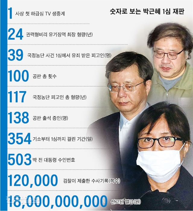 [저작권 한국일보]41판 숫자로 보는 박근혜 1심 재판_신동준 기자/2018-04-06(한국일보)