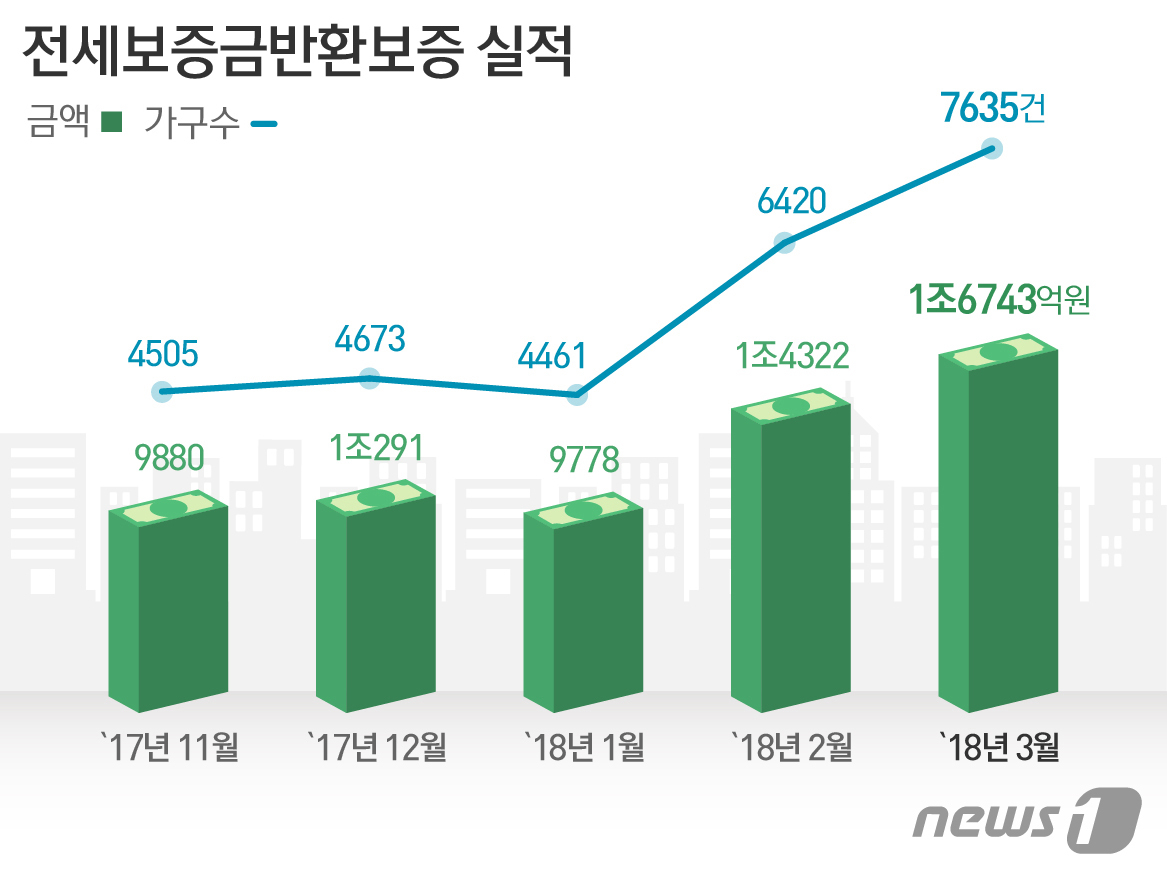 사상 최대 규모의 전세 보험 가입?  !  (전세 가격은 계속 하락합니다!)