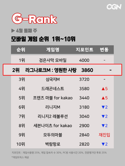 [지랭크] 4월 둘째주 모바일게임 순위..'검은사막 모바일' 1위 질주, '드래곤네스트' '프렌즈 마블' 선전