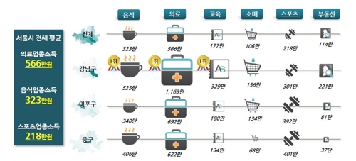 서울시내 업종별 자영업자 소득 현황 [신한은행 '서울시 생활금융지도' 소득편 자료=연합뉴스]