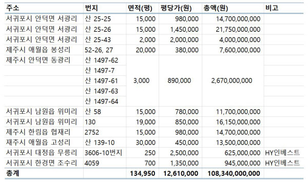 울산 기획부동산 사기사건 피해자들이 추가 사기 피해가 있을 것이라고 주장하는 토지 리스트.  /피해자 측 제공