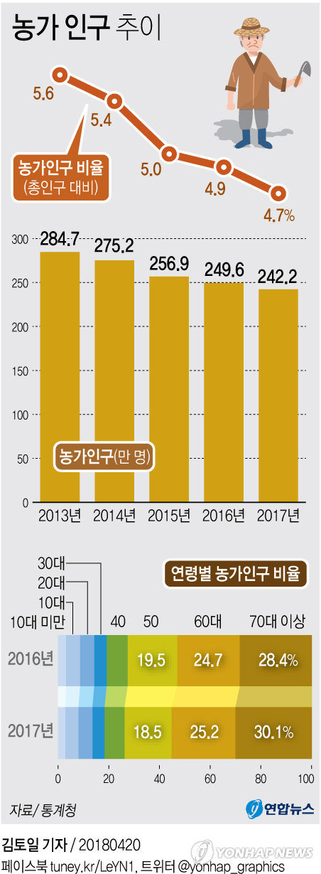 [그래픽] 농촌 70세 이상 인구 사상 첫 30% 돌파